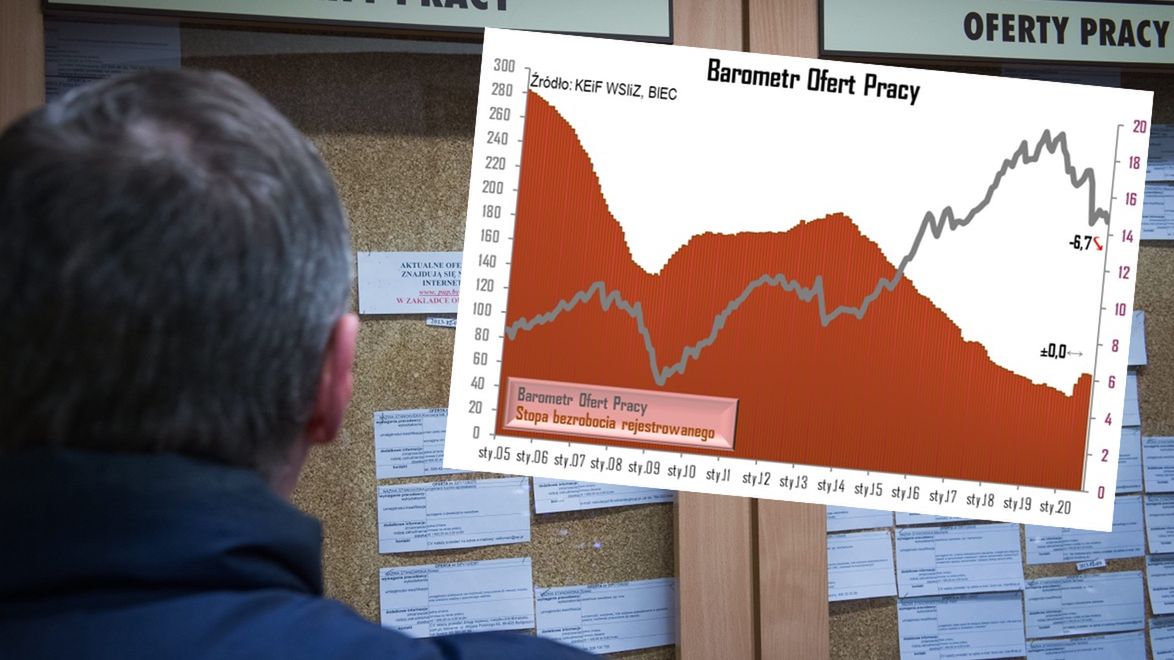 Wraz z drugą falą epidemii ubyło ofert pracy.