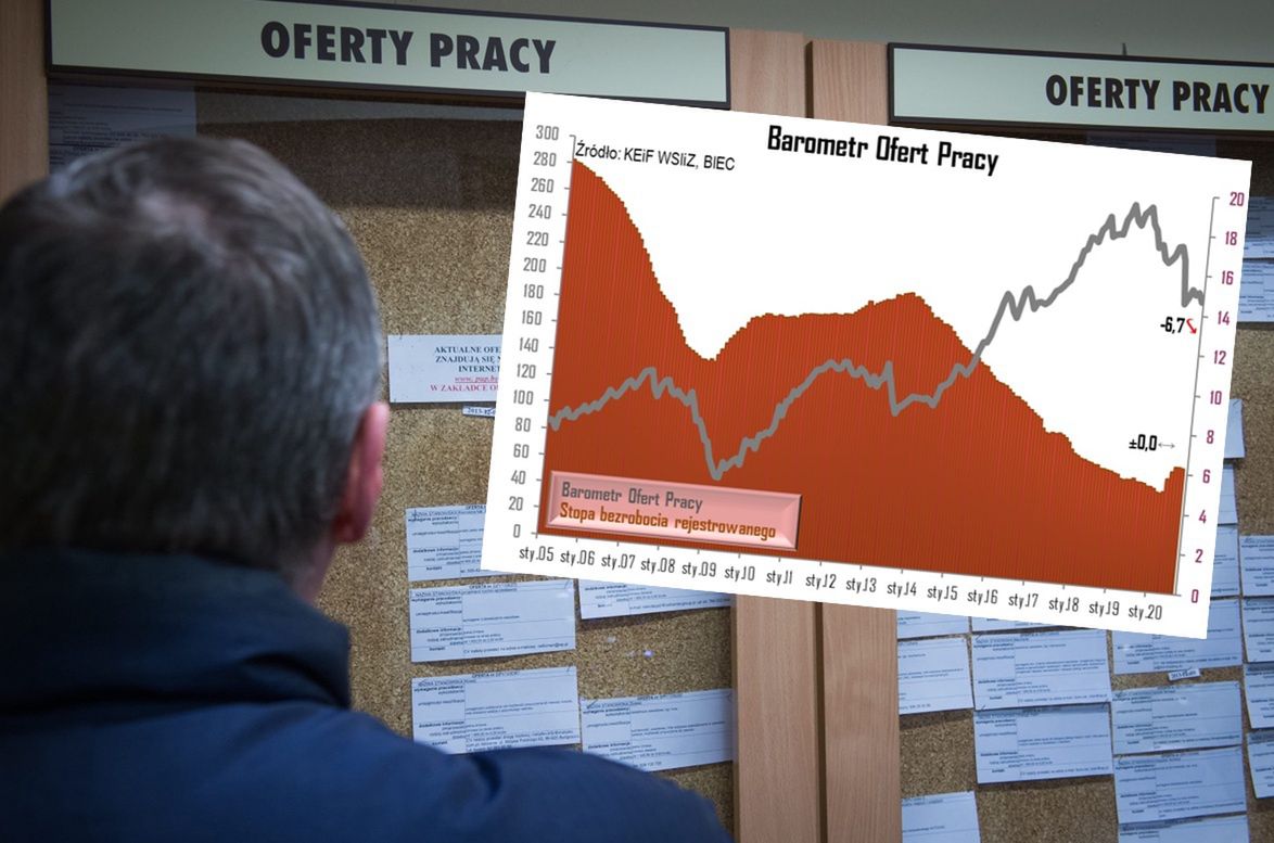 Pracodawcy boją się drugiej fali epidemii. Spada liczba ofert pracy
