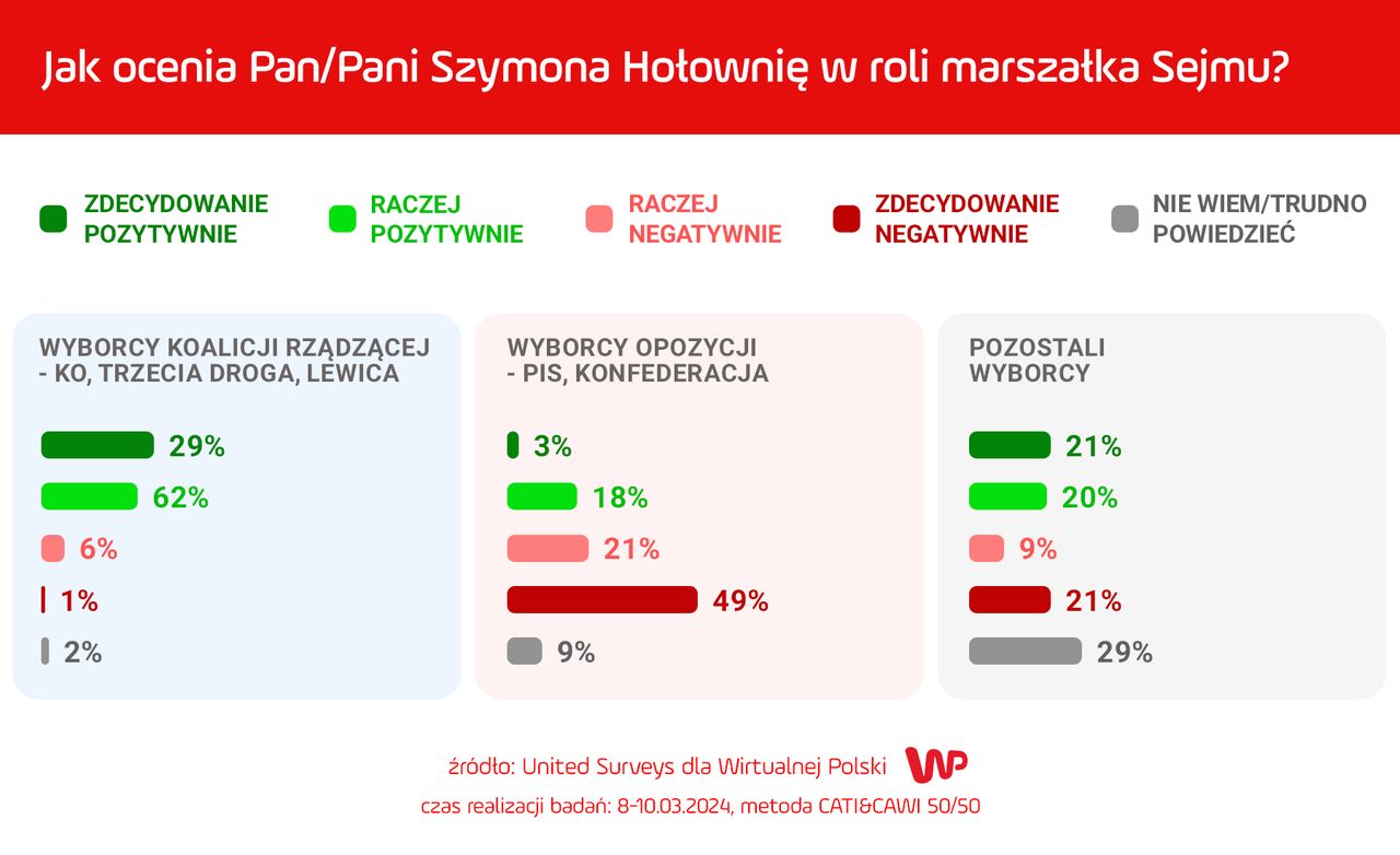 Sondaż