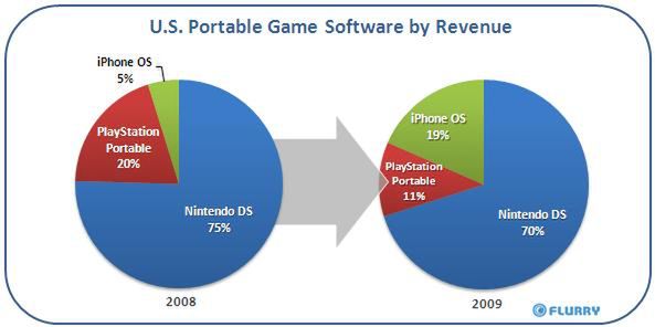 Na grach iPhone zarabia lepiej niż PSP