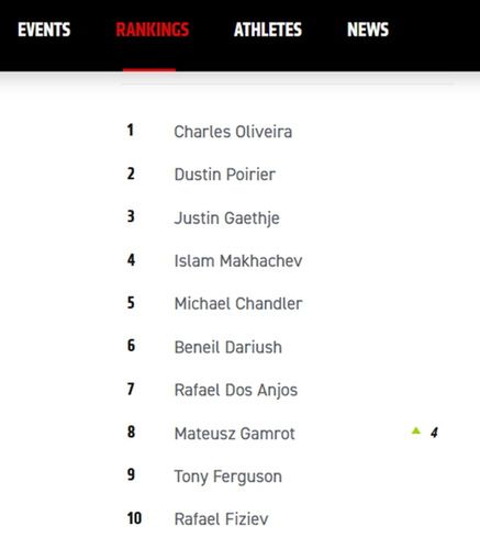 Czołowa dziesiątka rankingu UFC w wadze lekkiej (fot. ufc.com)