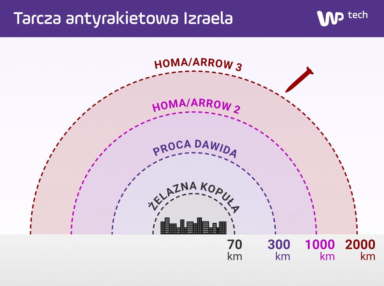 Izraelska tarcza antyrakietowa - schemat poszczególnych "warstw"