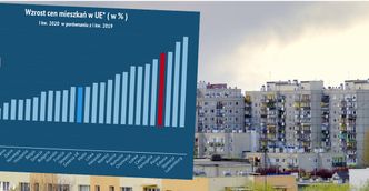 Wzrost ceny mieszkań. Polska w czołówce rankingu UE