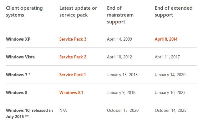 Windows Lifecycle Fact Sheet (źródło: microsoft.com)