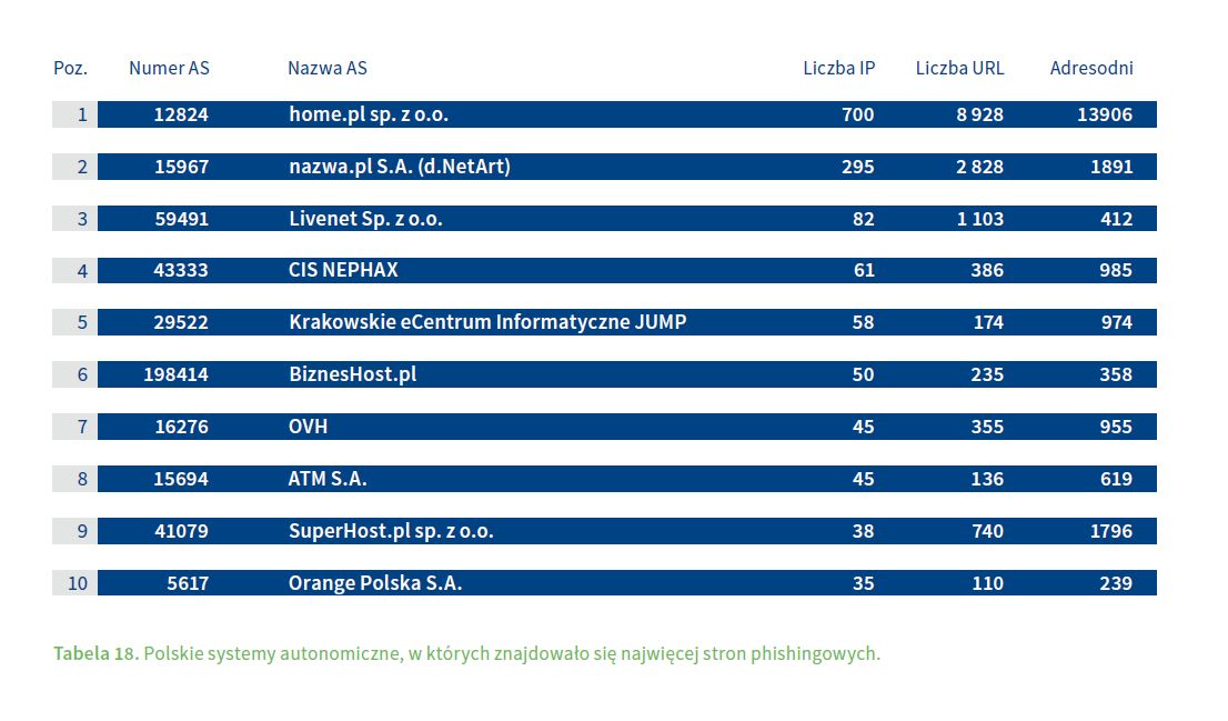 Źródło: Raport CERT Polska