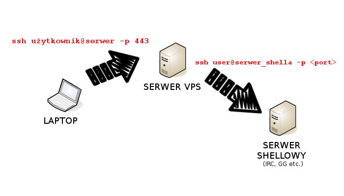 Tunelowanie SSH w praktyce, czyli obchodzenie blokady portów przez admina ;-)