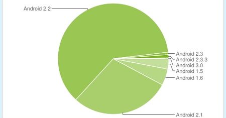 Android 2.2 Froyo na 61% wszystkich smartfonów