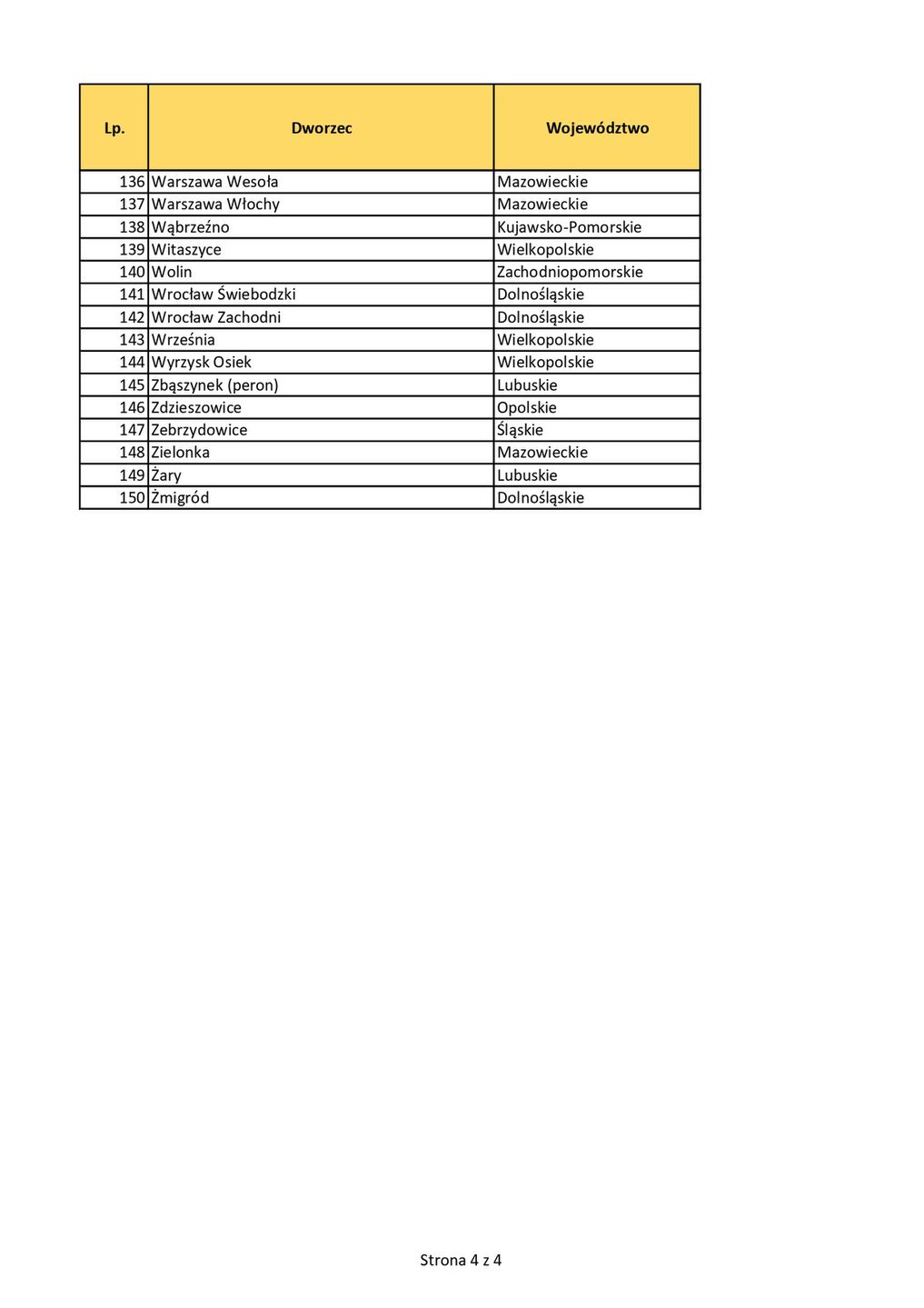 Lista dworców zakwalifikowanych do modernizacji w ramach Programu Inwestycji Dworcowych na lata 2024-2030