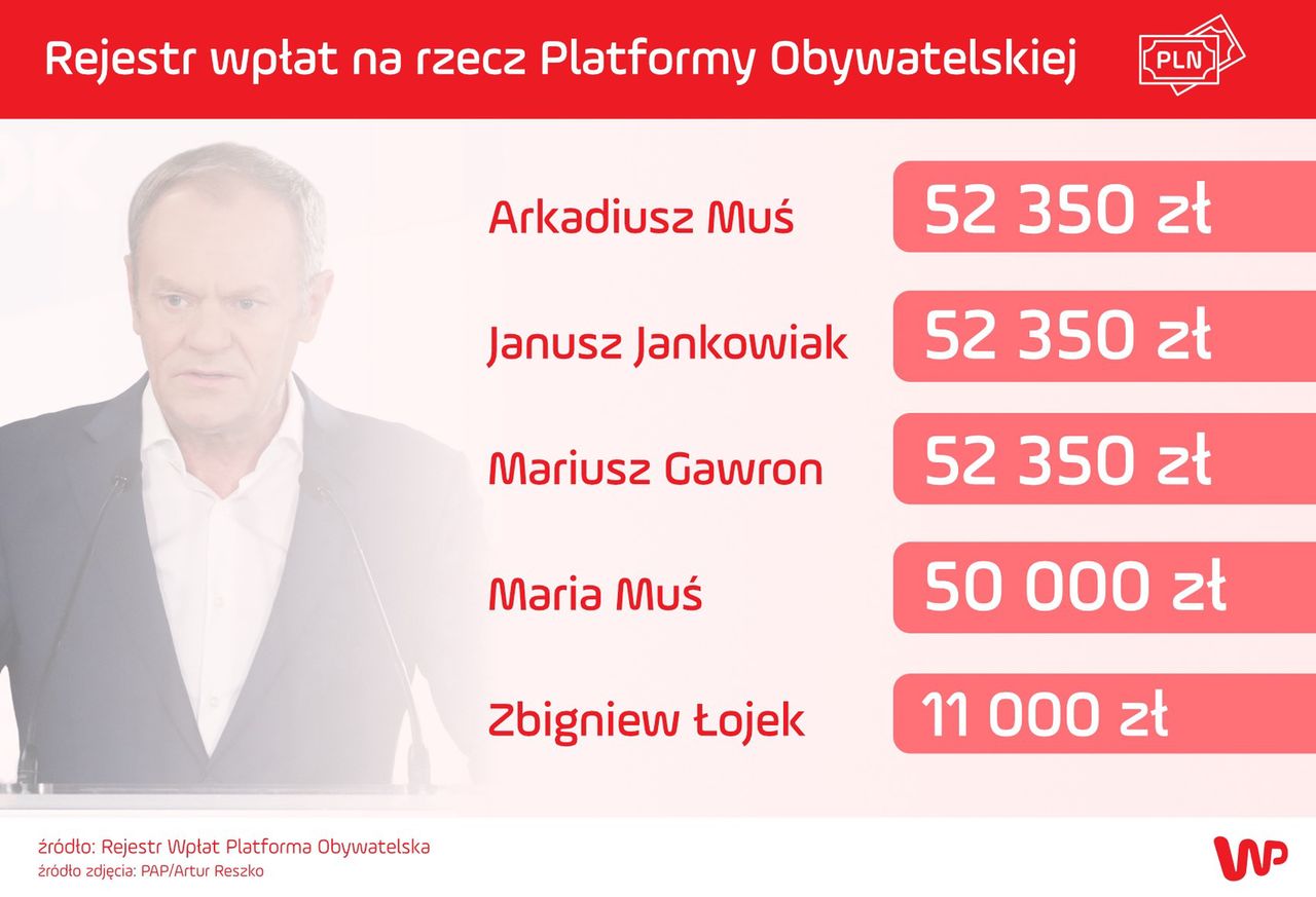 Rejestr wpłat na rzecz partii Platforma Obywatelska