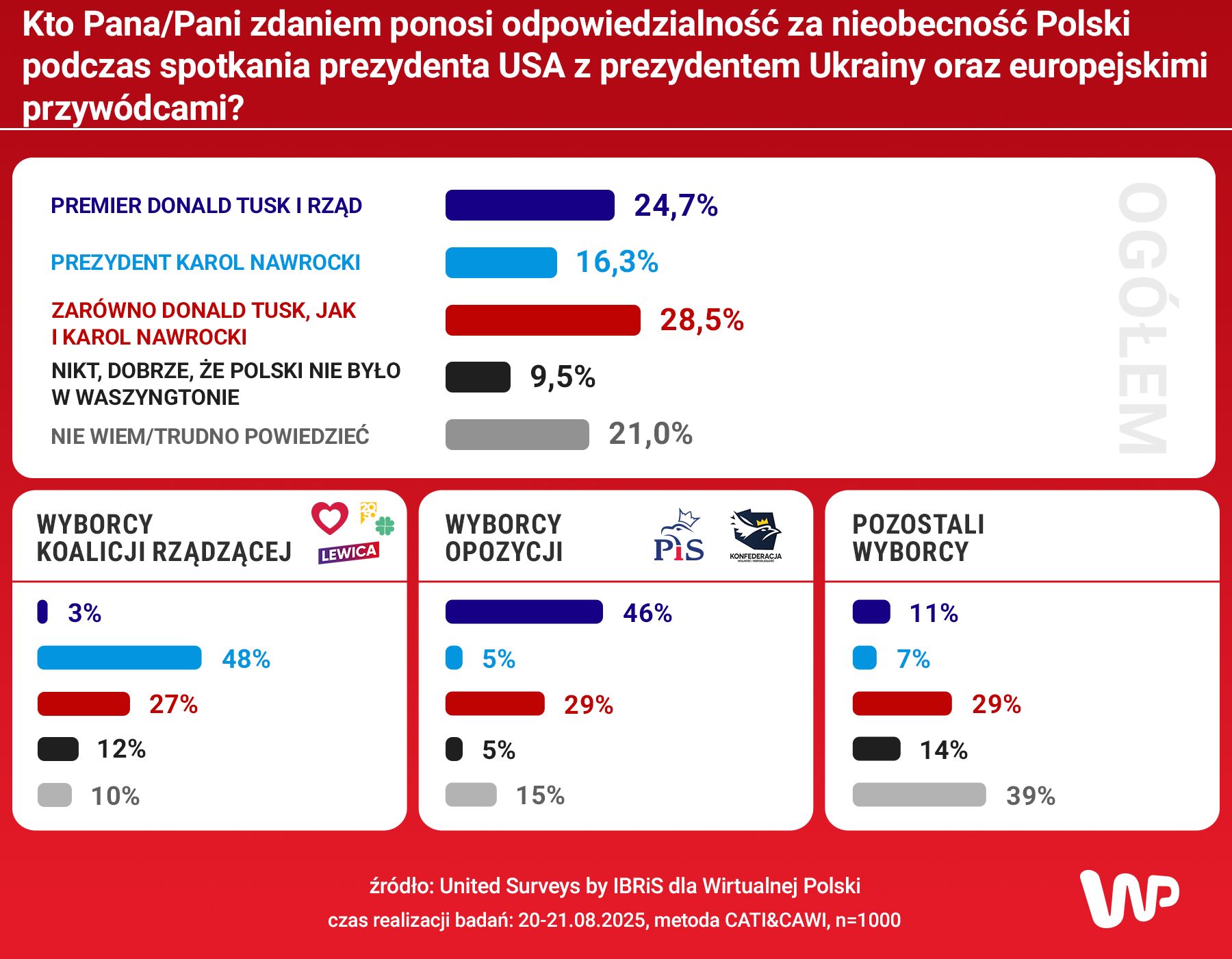 Kto Pana Pani zdaniem ponosi odpowiedzialność za nieobecność Pol