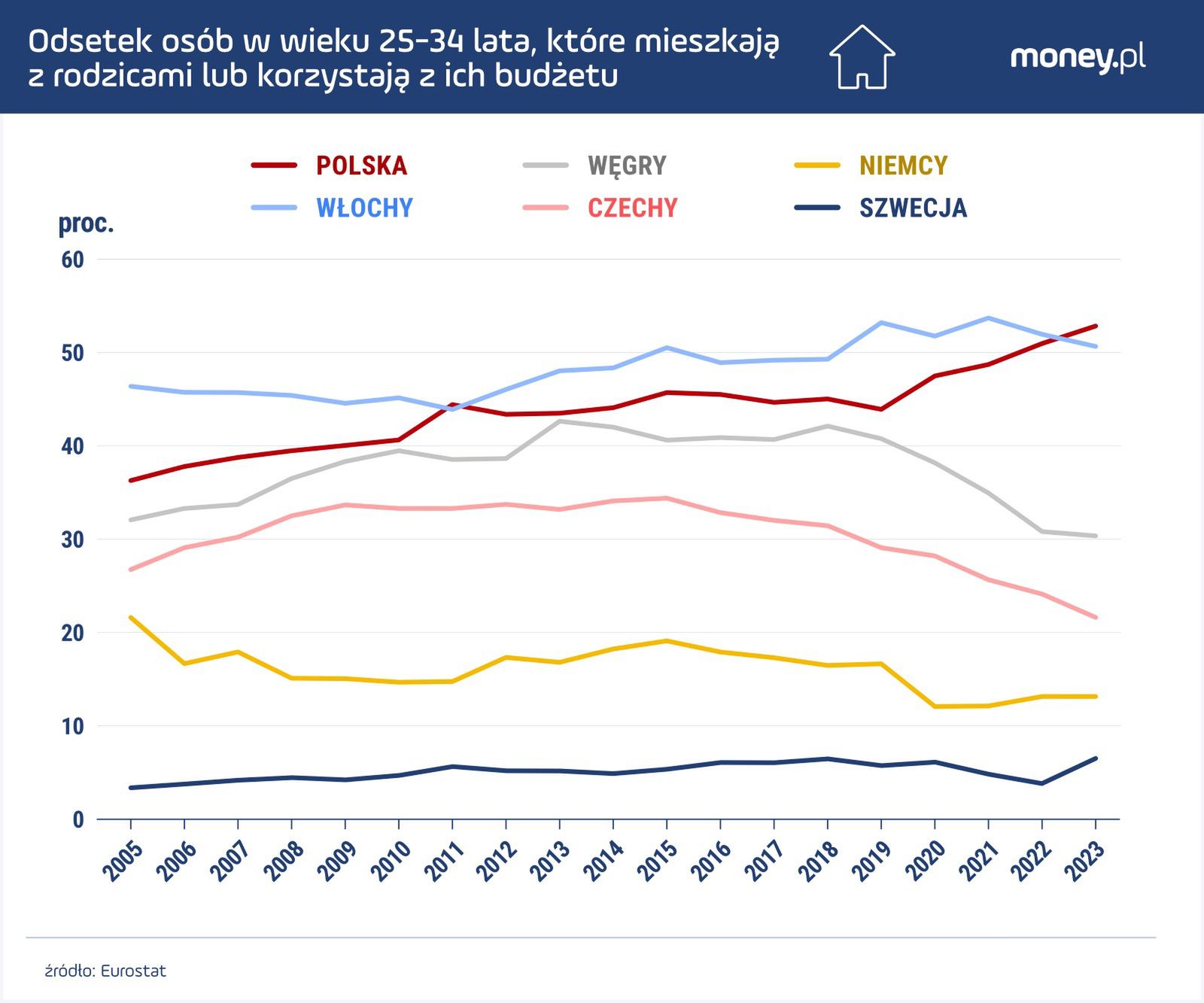 Według danych Eurostatu w Polsce już ponad połowa osób w wieku 25-34 lata mieszka z rodzicami.