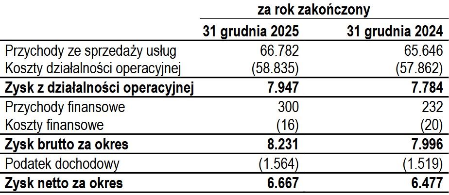 Wyniki finansowe Info-TV-FM