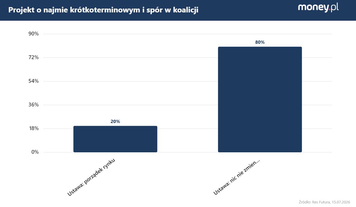 Odbiór projektu ustawy o najmie krótkoterminowym