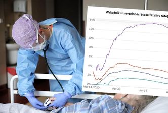 Mamy poważny problem. Wskaźnik śmiertelności na COVID-19 w Polsce jak w USA