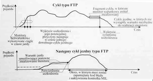 Cykle jezdne FTP