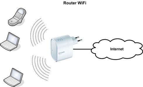 Dlink DIR-505 - router WiFi