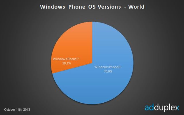 Nokia ma już 90% udziałów na rynku Windows Phone'ów 5