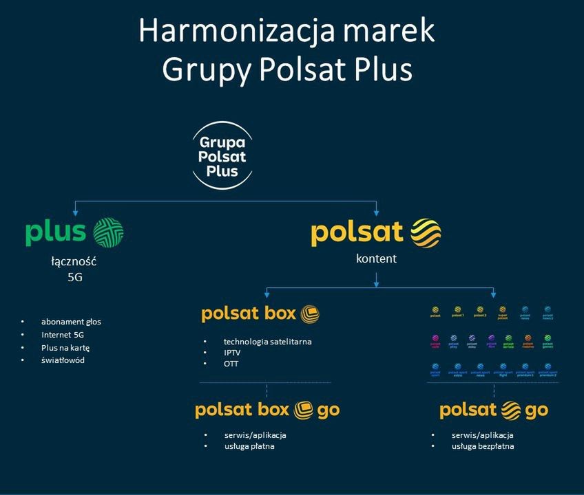 Marki Grupy Polsat Plus