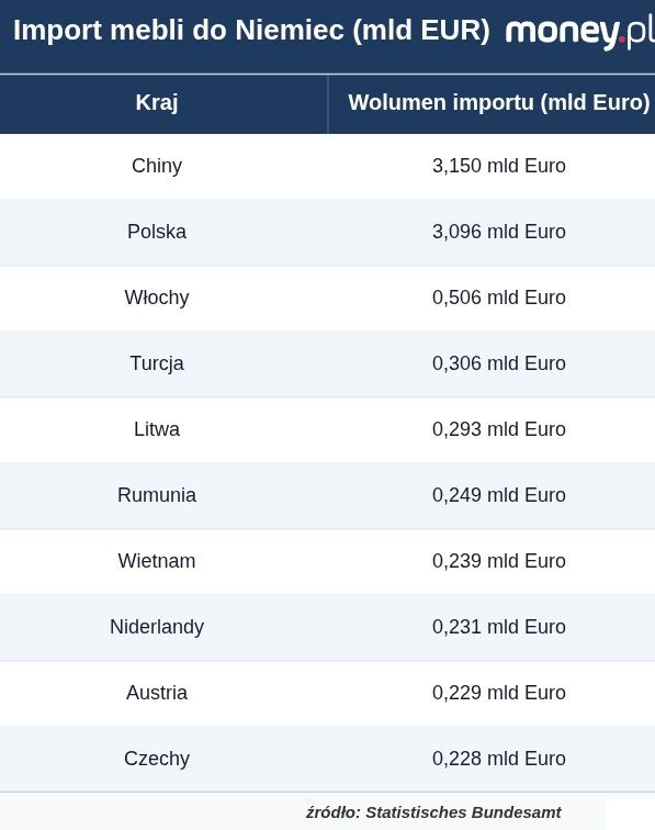 Import mebli do Niemiec (mld EUR)
