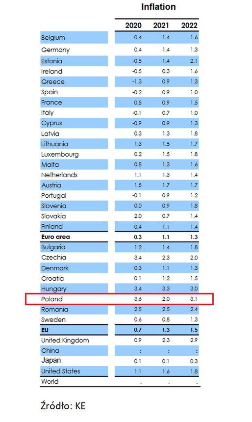 Prognozy KE - inflacja 