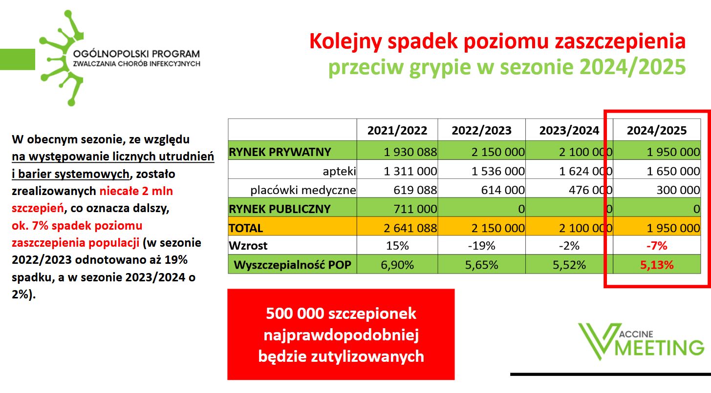 Do utylizacji pójdzie ok. 500 tys. szczepionek