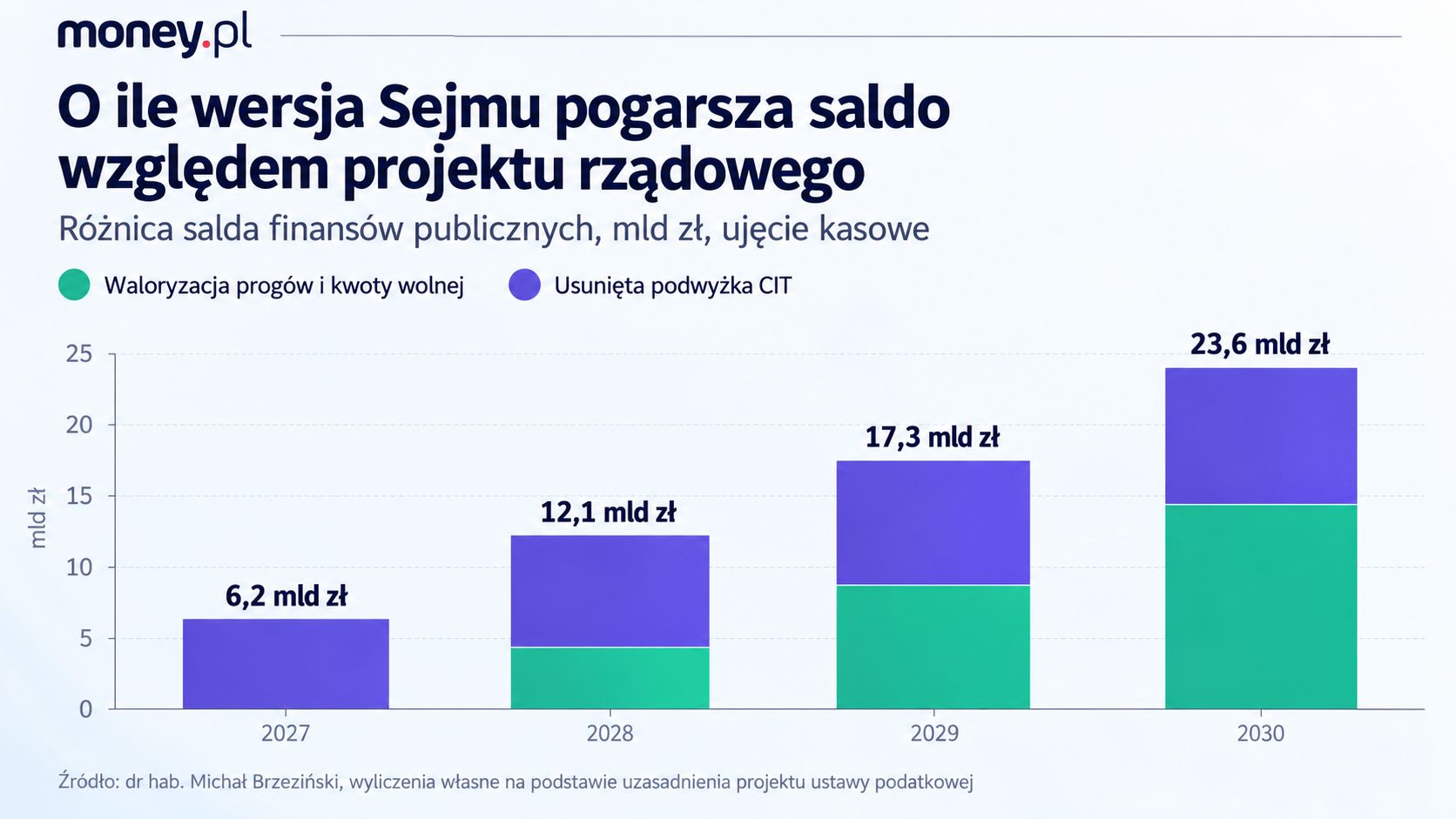 Skutki rezygnacji z podwyżki CIT i wprowadzenia waloryzacji kwoty wolnej i progów. Wyliczenia dr. hab. Michała Brzezińskiego na podtsawie uzasadnienia rządowej ustawy