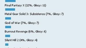 Podsumowanie ankiety: "Najlepsza gra na PS2" 1