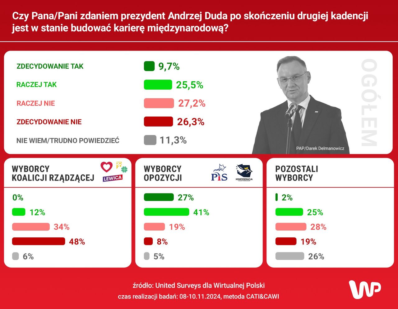 Czy Andrzej Duda ma szansę zbudować międzynarodową karierę?