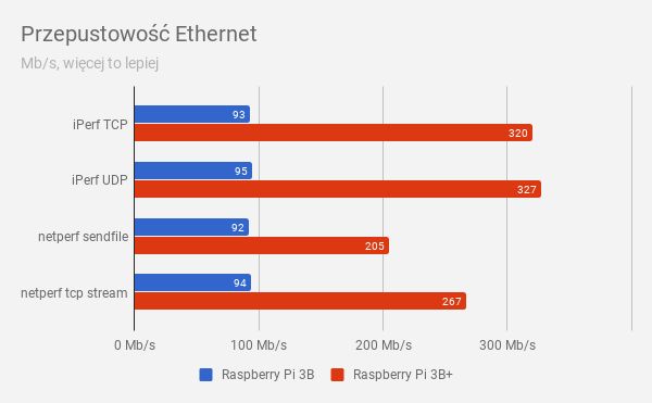 Test Raspberry Pi 3 Model B+, czyli jak odgrzać dwuletni kotlet, by był smaczny 12