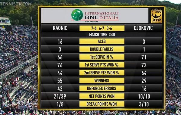 Statystyki meczu Raonicia z Djokoviciem (Foto: Twitter)