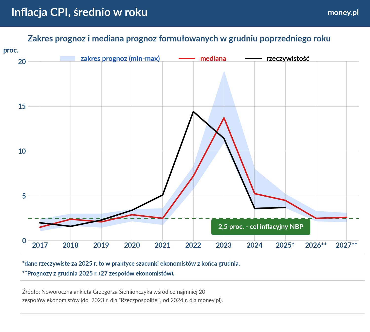 W 2026 r. inflacja pierwszy raz od 2019 r. będzie zgodna z celem