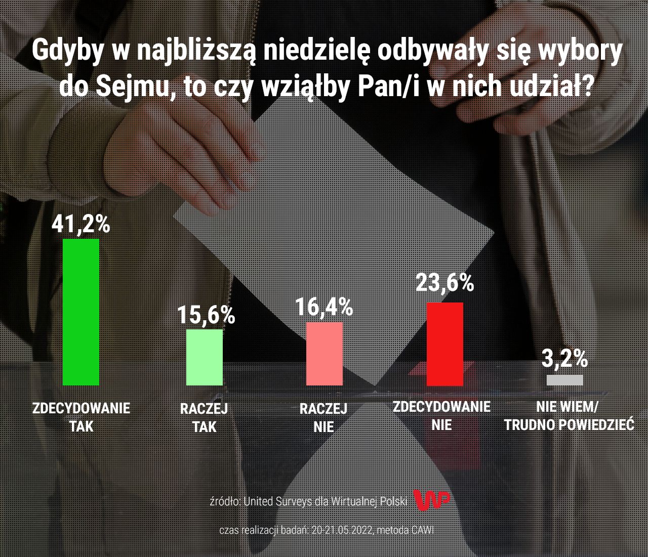 Frekwencja. Sondaż United Surveys dla WP 