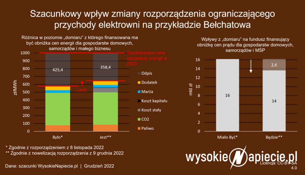 Szacunkowy wpływ zmiany rozporządzenia ograniczającego przychody elektrowni na przykładzie Bełchatowa