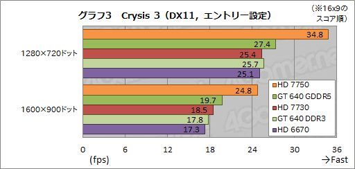 MSI Radeon HD 7730 karta graficzna wydajność Crysis 3 wykres