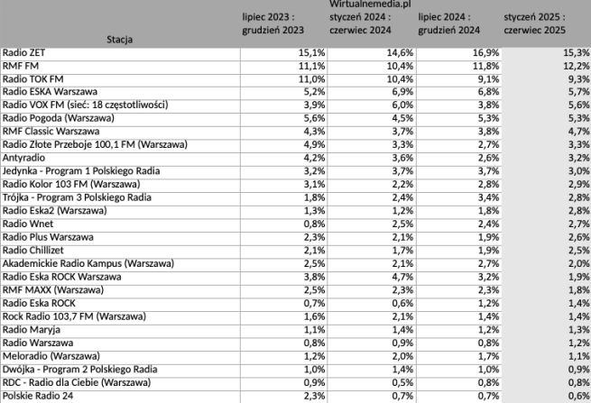 sluchalnosc-radia-w-warszawie