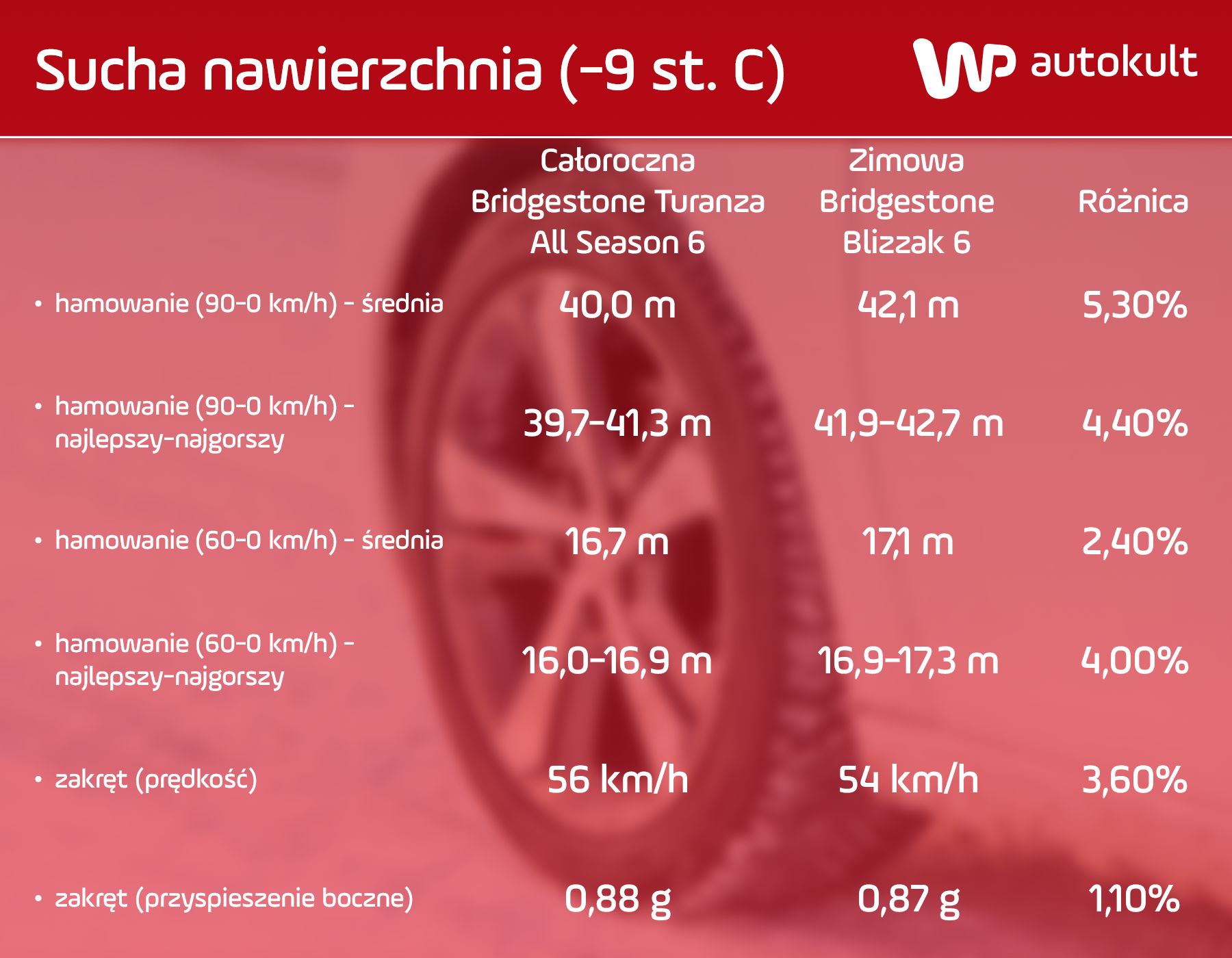 wyniki na suchej i zimnej nawierzchni