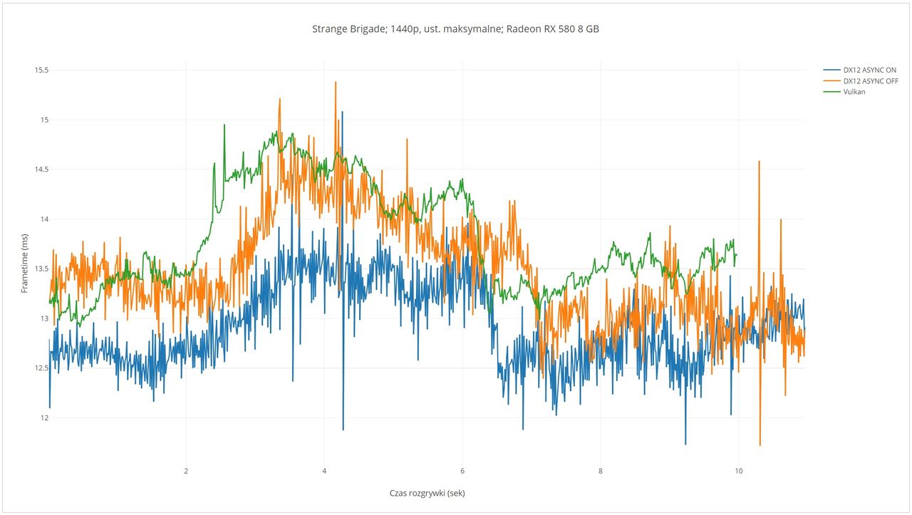 Radeon RX 580 8 GB: DX12 ASYNC ON – 77,4 kl./s, DX12 ASYNC OFF – 74,2 kl./s, Vulkan – 72,6 kl./s