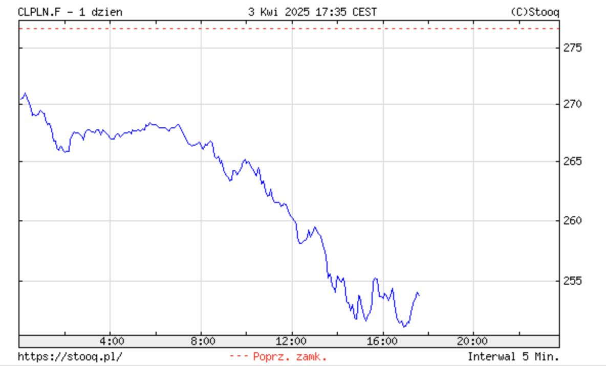 Notowania ropy WTI w PLN. Dane dzienne z 03.04.2025