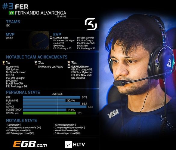 Fernando "fer" Alvarenga zajął 3. miejsce w rankingu HLTV. (grafika HLTV)