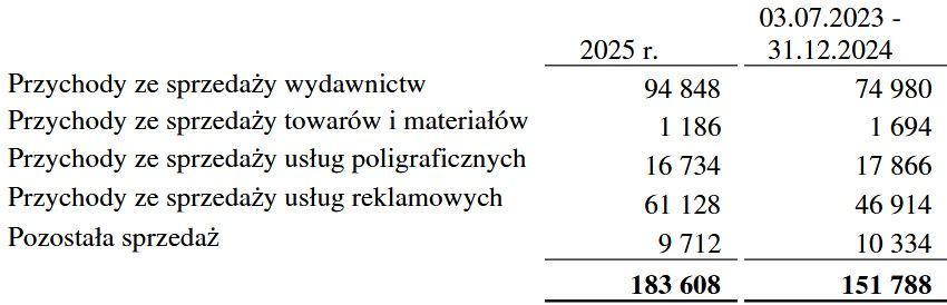 Wyniki finansowe spółki Wyborcza