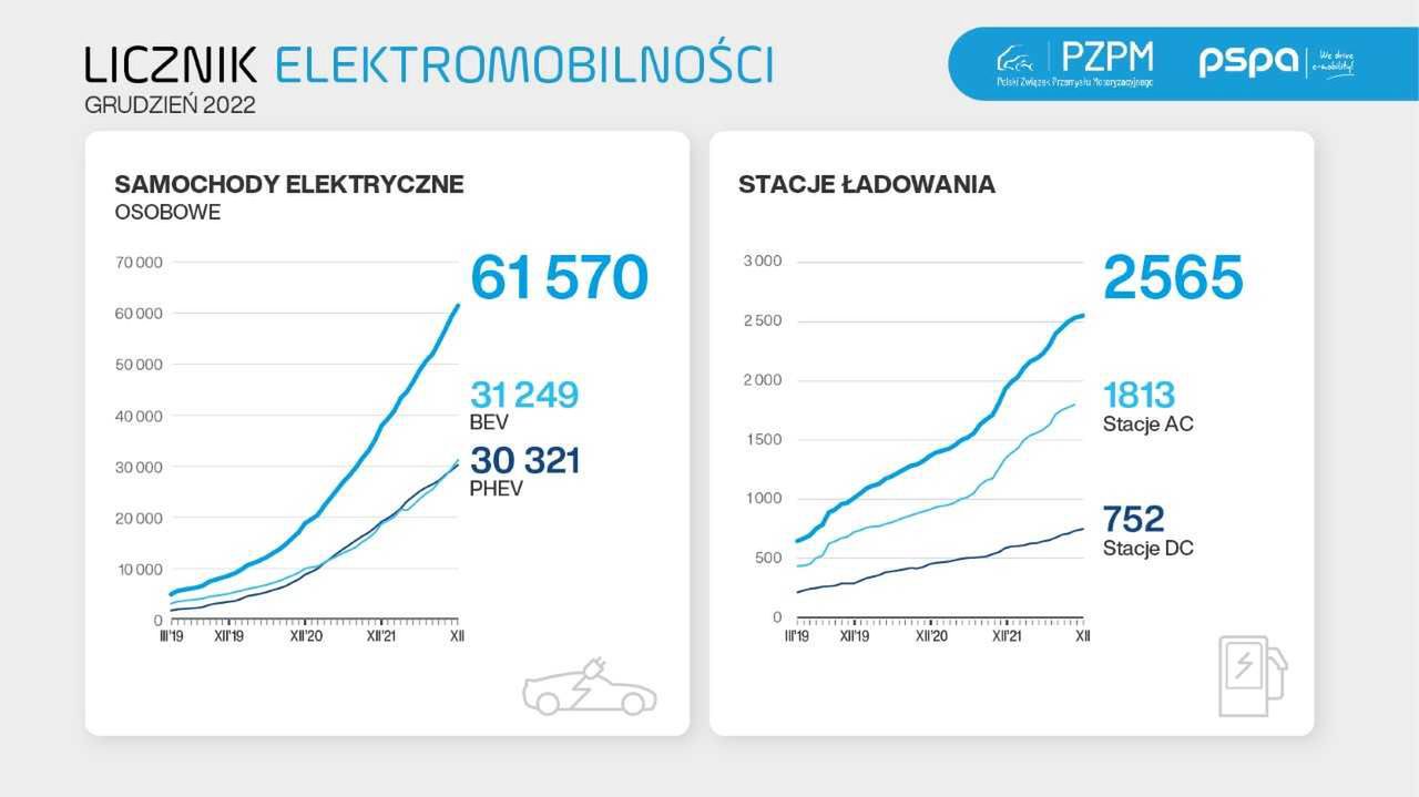 Licznik elektromobilności - stan na grudzień 2022