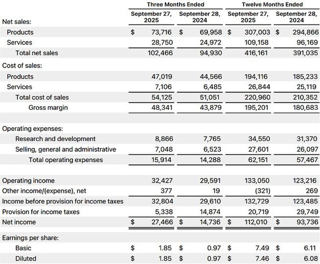 Wyniki finansowe Apple