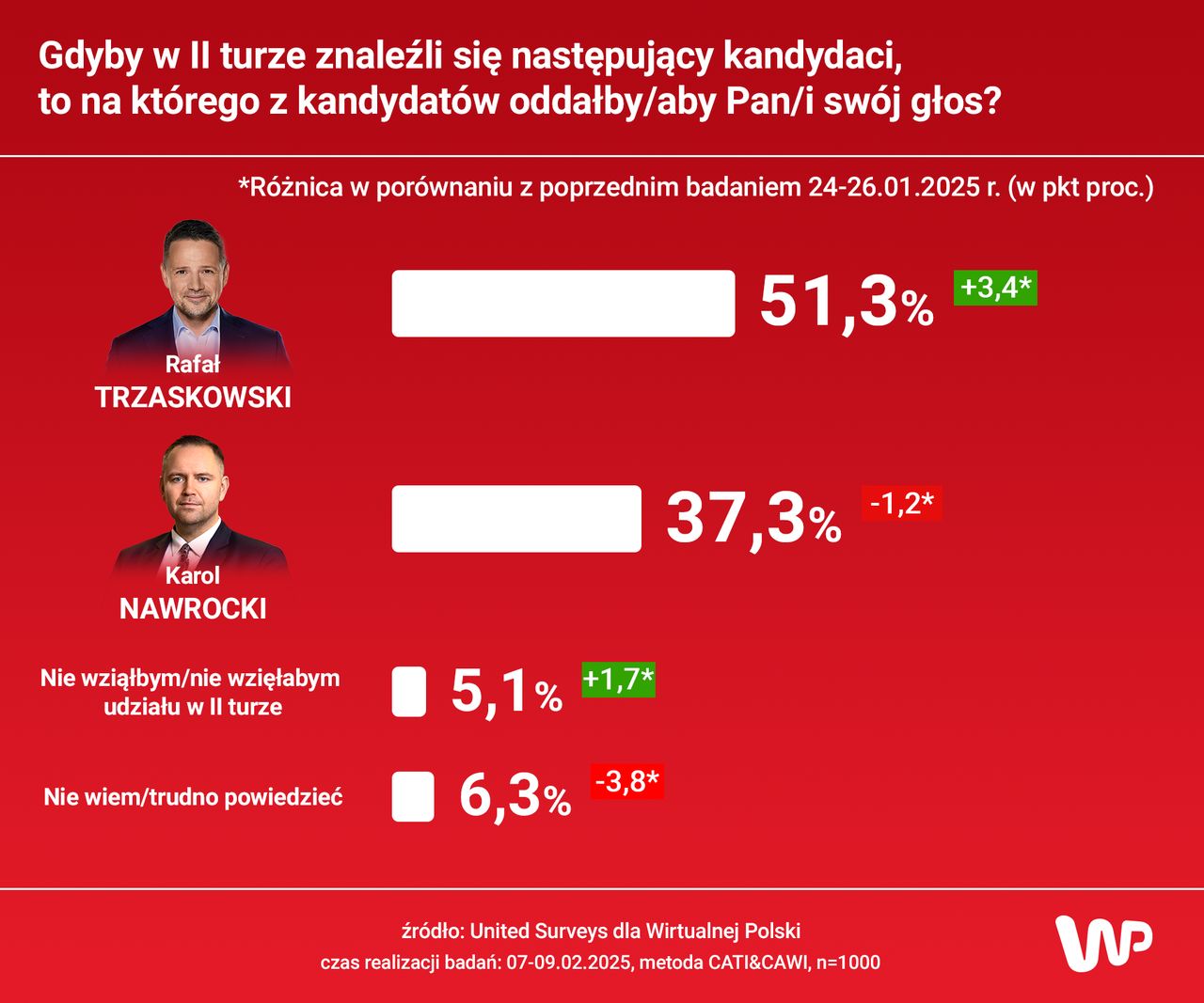 Gdyby w II turze znaleźli się następujący kandydaci, to na którego z nich oddałby/aby Pan/i swój głos?