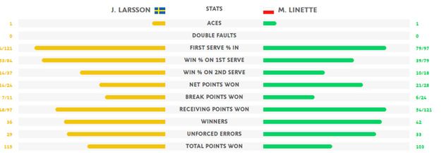 Statystyki meczu Magdy Linette z Johanną Larsson