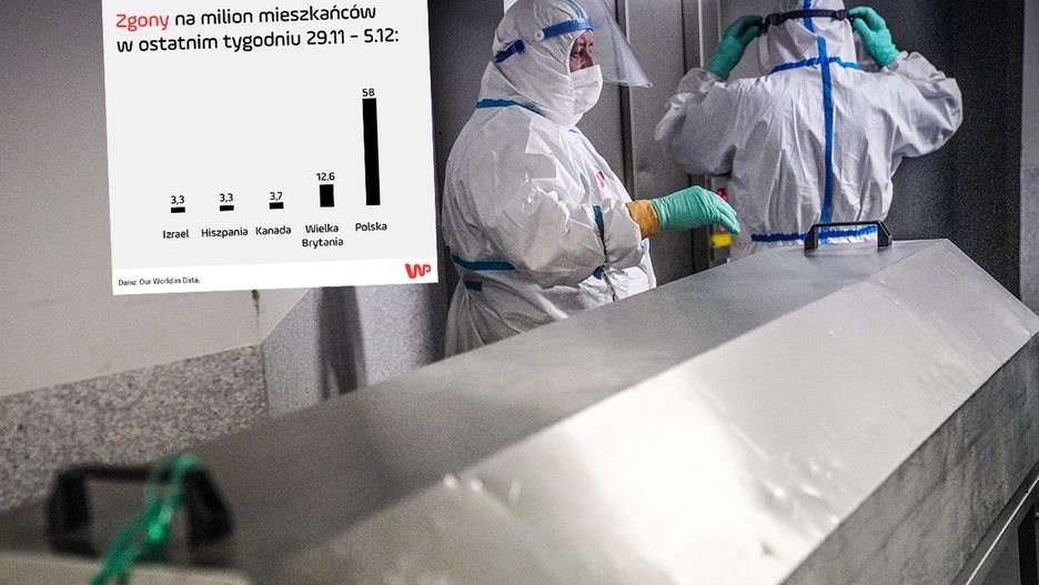 Polska jest w dramatycznej sytuacji, jeśli chodzi o śmierci na COVID-19