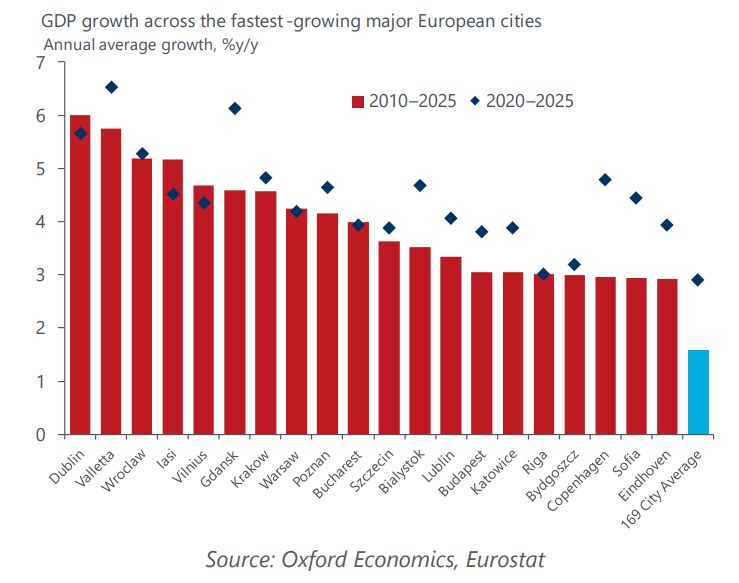Połowa spośród najszybciej rosnących miast Europy w latach 2010-