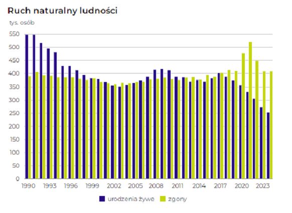 Ruch naturalny ludności
