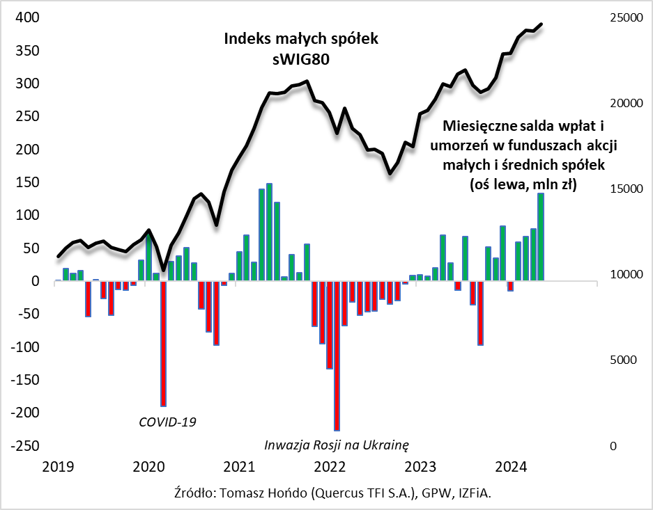 Napływy do polskich funduszy