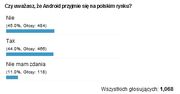 Podsumowanie ankiety "Czy uważasz, że Android przyjmie się na polskim rynku?"