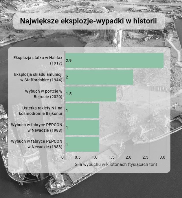 Największe eksplozje spowodowane przez człowieka w historii